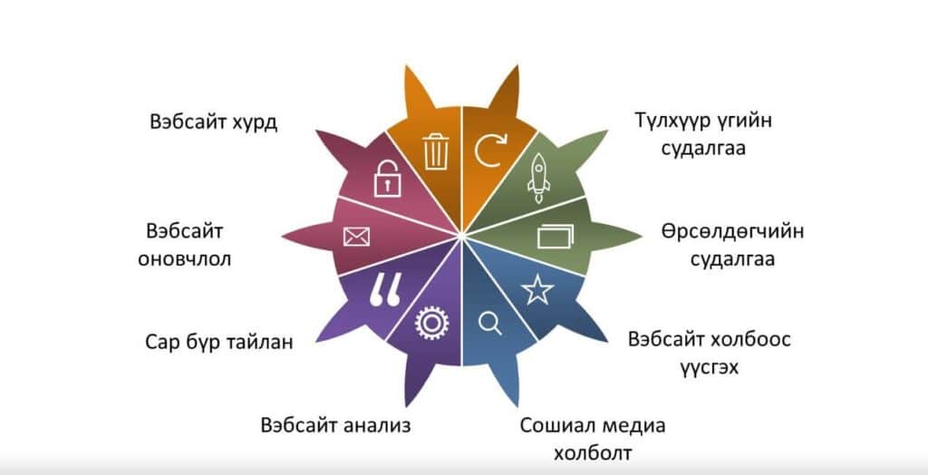 Schema markup гэж юу вэ? SEO-нд ашиглах бүрэн заавар 2026