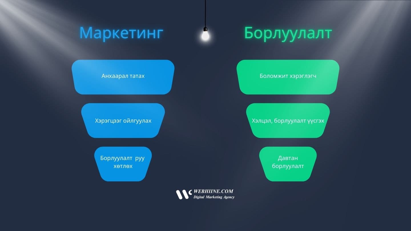 Харилцагчийн үйлчилгээ гэж юу вэ? — Webhiine блог