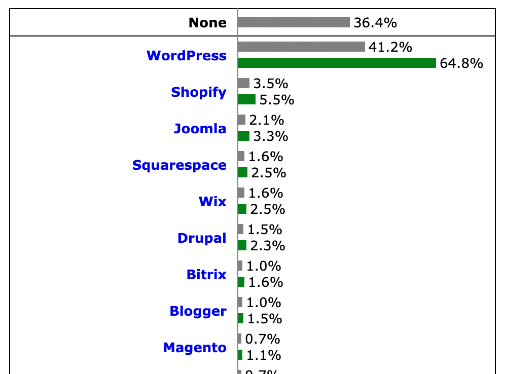 website market share